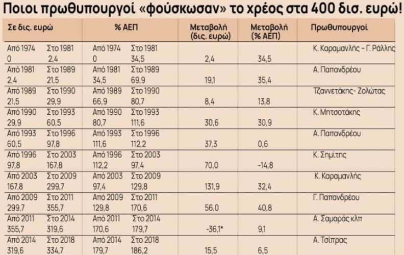 Δημόσιο χρέος: Από μηδέν το 1974, στα 406,5 δις € το 2023!