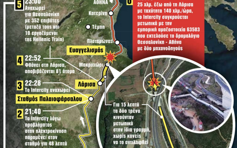 Το έγκλημα των Τεμπών αφορά όλο το πολιτικό σύστημα…