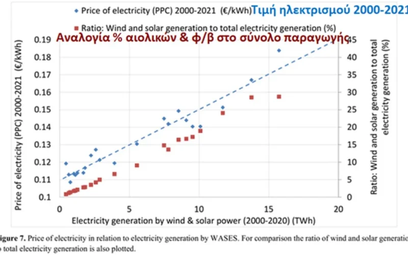 Χάνεται η «πράσινη» μετάβαση; Όχι, αφού στην πραγματικότητα ΔΕΝ υπάρχει!