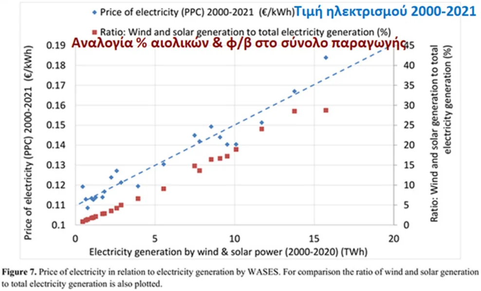 Χάνεται η «πράσινη» μετάβαση; Όχι, αφού στην πραγματικότητα ΔΕΝ υπάρχει!