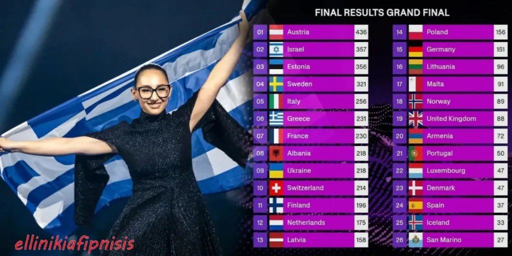 Eurovision 2025: Έκτη η συγκλονιστική Κλαυδία κόντρα σε όλα τα προγνωστικά! Η «Αστερομάτα» συγκέντρωσε 231 βαθμούς - Αρνητική εντύπωση έκανε η στάση της Αρμενίας που δεν έδωσε σε αυτό το τραγούδι κανέναν βαθμό...