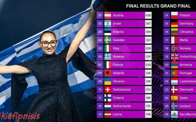 Eurovision 2025: Έκτη η συγκλονιστική Κλαυδία κόντρα σε όλα τα προγνωστικά! Η «Αστερομάτα» συγκέντρωσε 231 βαθμούς – Αρνητική εντύπωση έκανε η στάση της Αρμενίας που δεν έδωσε σε αυτό το τραγούδι κανέναν βαθμό…