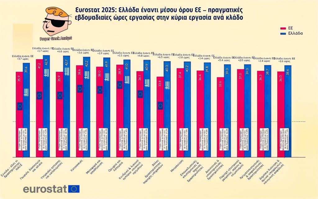 Κόλαφος τα στοιχεία της Eurostat για τους Έλληνες: Δουλεύουμε περισσότερο από την υπόλοιπη Ευρωπαϊκή Ένωση, αλλά ζούμε χειρότερα...